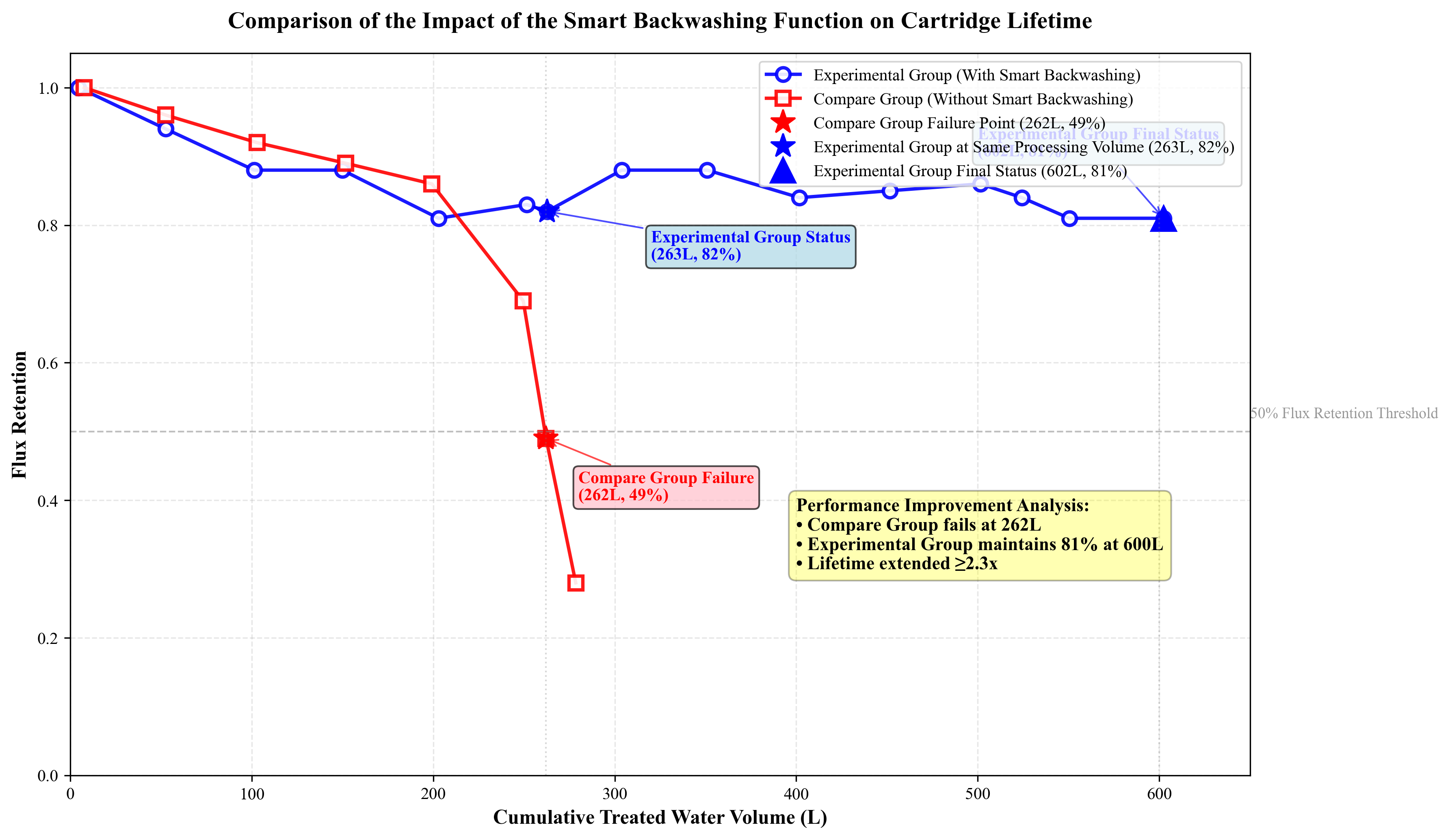 Life Span graph